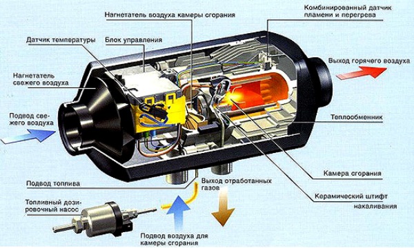 Установка автономного отопителя - дополнительной электрической, воздушной печки в салон автомобиля