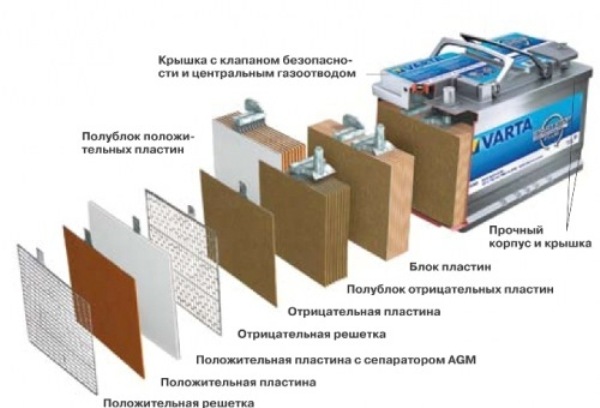 Что это AGM аккумулятор: технология и восстановление, как заряжать АКБ и каким зарядным устройством