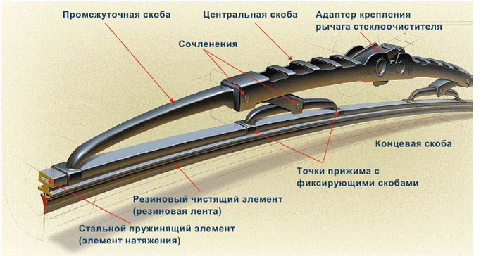 Подбор щеток стеклоочистителя по марке авто: виды, тест и рейтинг лучших дворников