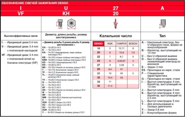 Свечи зажигания Denso (Денсо): подбор по автомобилю, расшифровка маркировки, калильное число и отзывы