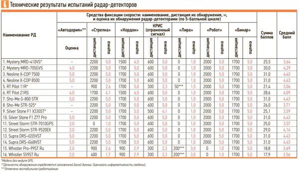 Какой радар детектор лучше выбрать: выбираем самый лучший без ложных срабатываний, рейтинг и тест антирадаров для автомобиля