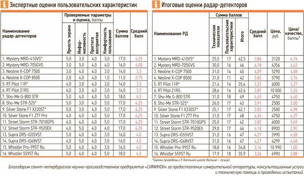 Какой радар детектор лучше выбрать: выбираем самый лучший без ложных срабатываний, рейтинг и тест антирадаров для автомобиля