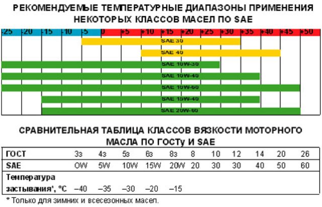 Спецификация моторных масел