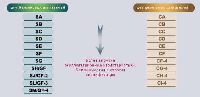 Спецификация моторных масел