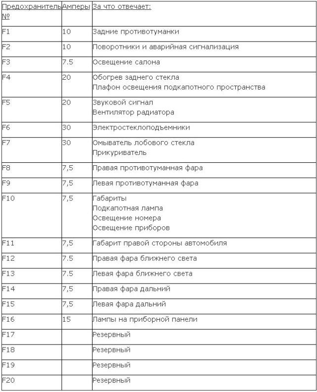 Описание блока предохранителей в ВАЗ 2114