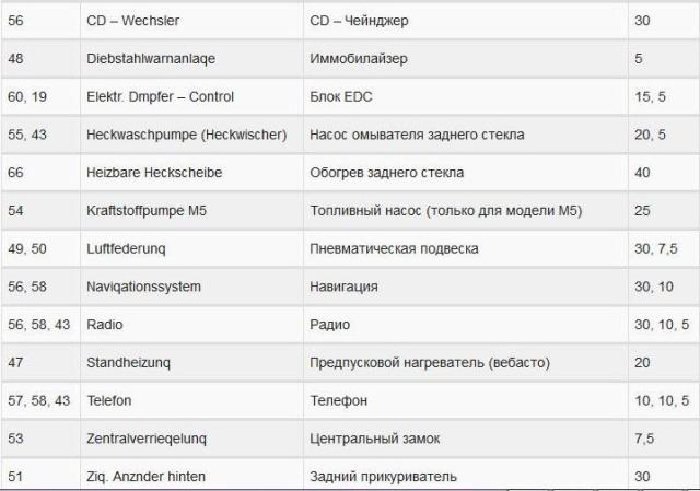 Как заменить предохранители на автомобиле БМВ Е39 самостоятельно?