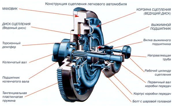 Устройство механизма сцепления автомобиля