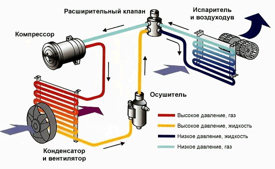Как заправить автокондиционер фреоном самому?