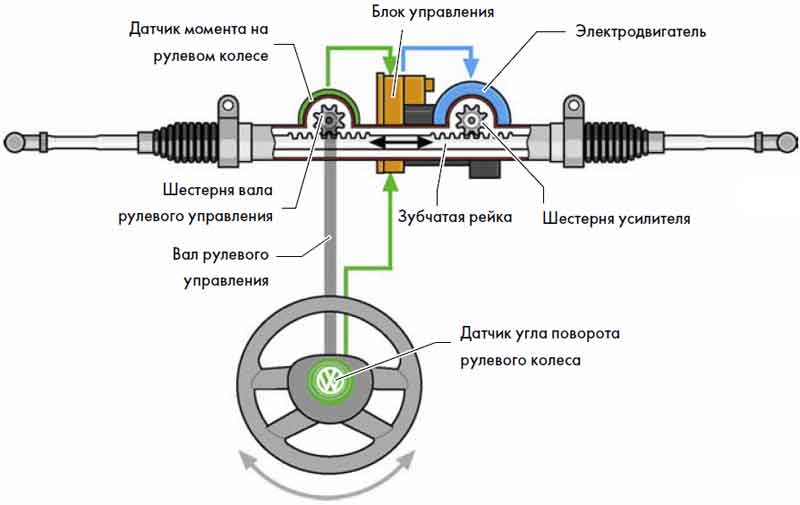 Знакомимся с ГУР и ЭУР: разница в управлении автомобилем
