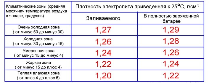 Каким должно быть оптимальное напряжение автомобильного АКБ?