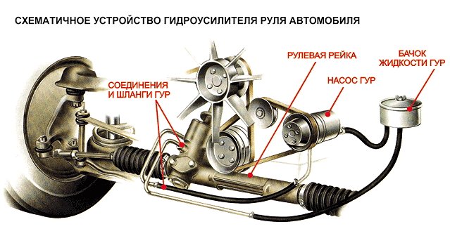 Поиск неисправностей ГУР и способы их устранения