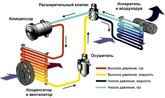 Измеряем и настраиваем давление в автокондиционере самостоятельно