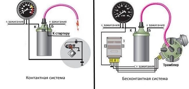 Установка и регулировка зажигания на «Копейке»