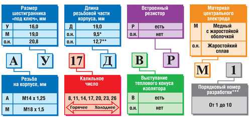 Характеристика свечей зажигания: почему это должен знать каждый автовладелец?