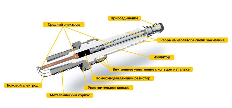 Характеристика свечей зажигания: почему это должен знать каждый автовладелец?