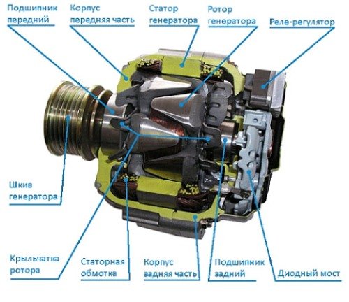 Как устроен основной источник электроэнергии автомобиля — генератор?