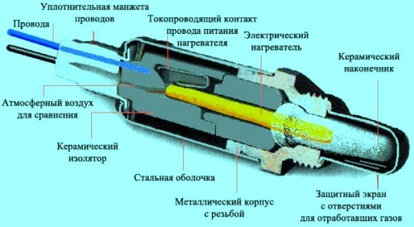 Лямбда-зонд на ВАЗовских автомобилях: его специфика и диагностика
