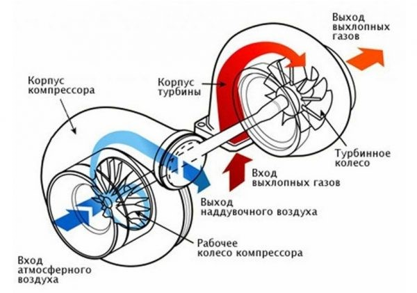 Самостоятельная установка турбины на ВАЗ 2106