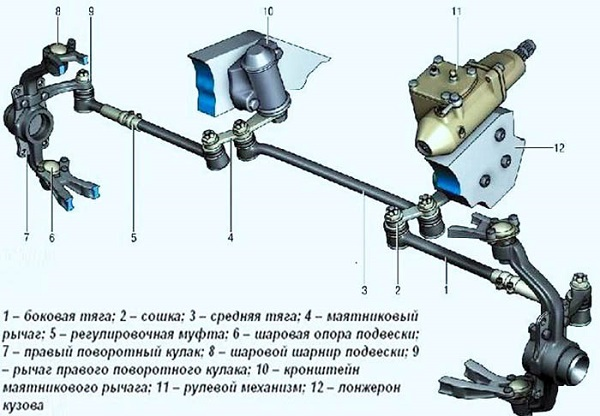 Неисправности и замена рулевых тяг ВАЗ 2107 в домашних условиях