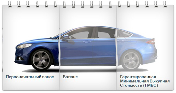 Какой кредит лучше взять для покупки автомобиля