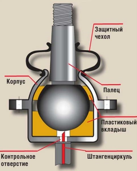 Диагностика и ремонт шаровых опор ВАЗ 2106 Диагностика и ремонт шаровых опор ВАЗ 2106