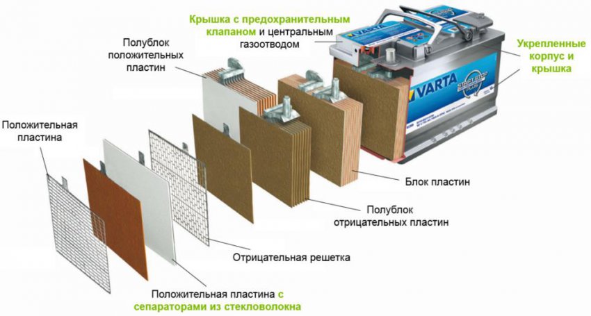 Аккумуляторы AGM — что это такое и как их правильно обслуживать?