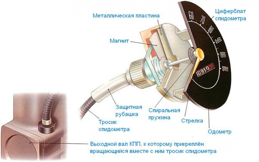 Автомобильный спидометр: зачем он нужен и как работает?