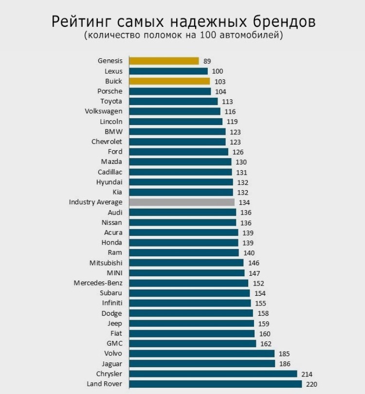 Составлен рейтинг самых надежных автомобилей