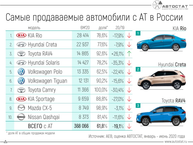 ТОП-10 самых популярных автомобилей с АКПП в России