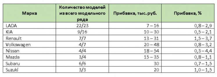В России взлетели цены на машины