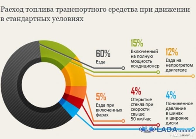 Лада Приора 217230 Расход Топлива на 100 км Для Списания. Причины несоответствий