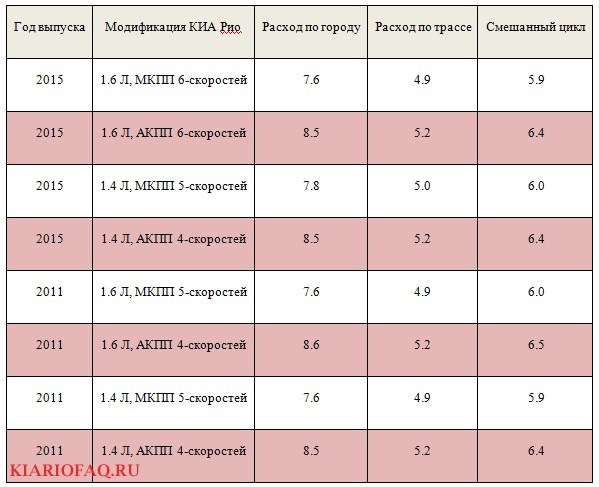 Какой Расход Топлива на 100 км у Киа Рио Автомат • Расход по паспорту
