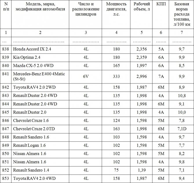Смешанный Расход Бензина на 100 км по Марке Автомобиля. Кто устанавливает нормы гсм