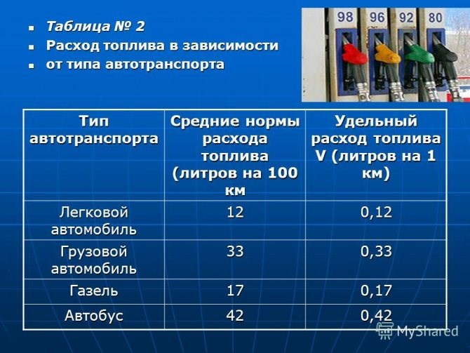 Как Посчитать Сколько Жрет Машина на 100 Км – Приводим пример