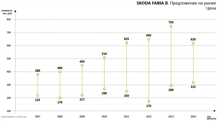 Шкода Фабия Расход Топлива на 100 Км Слово продавцу
