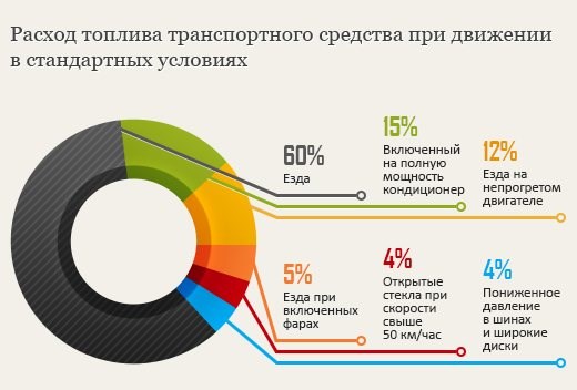 Какой Расход Бензина на 100 км Мерседес. Покрытие дорог