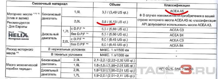 Объем Бака на Киа Спортейдж 3 Бензин 2 Литра – Двигатель g4fd 16