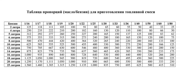 Сколько Масла на Литр Бензина Для Мотоцикла Ява 638 • Общие требования