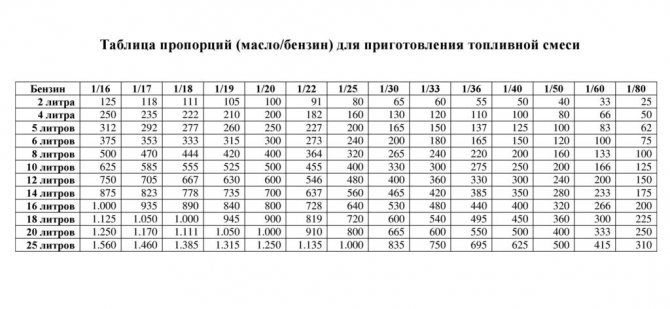 Сколько Масла на Литр Бензина Для Мотоцикла Ява 638 • Общие требования