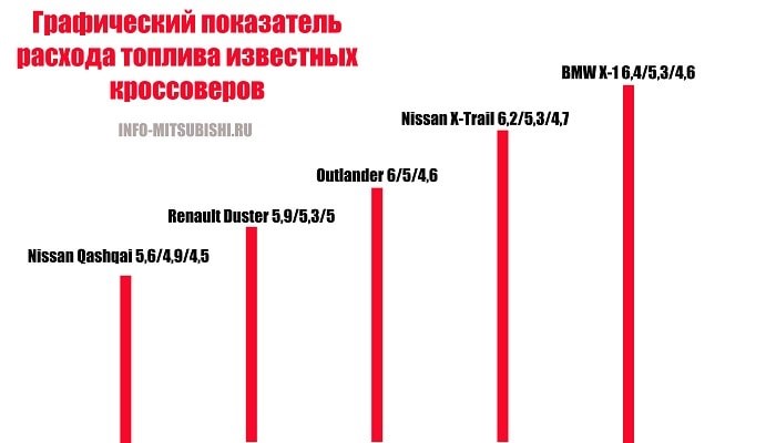 Митсубиси Аутлендер 1 Поколения Расход Топлива Официальные показатели