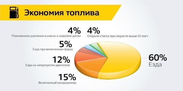 Ниссан Тиида Большой Расход Топлива Причины. Стиль вождения