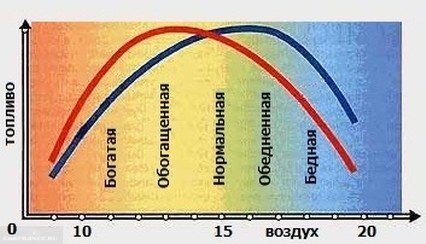 Ваз 2115 Ошибка Богатая Смесь Причина. Ошибка 20 расшифровка