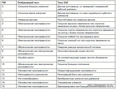 Mid 144 Psid 25 Fmi 1 – Ошибка spn 523613 fmi2