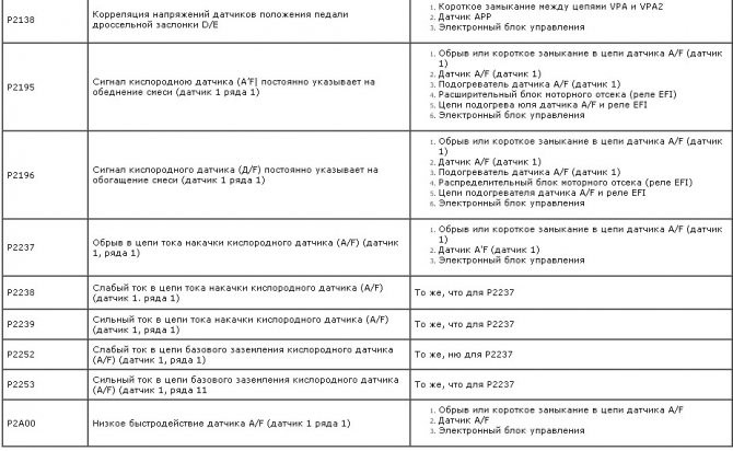 Шкода Октавия Горит Чек Скользкая Дорога © Неисправный аккумулятор
