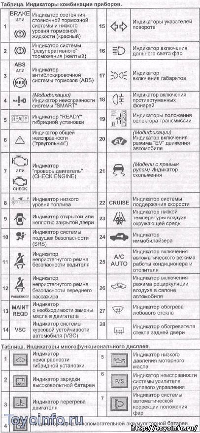 Как Сбросить Ошибку на Toyota Prius… Приус не запускается