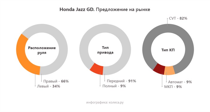 Дергается Вариатор При Разгоне Хонда Фит. Проверка датчиков