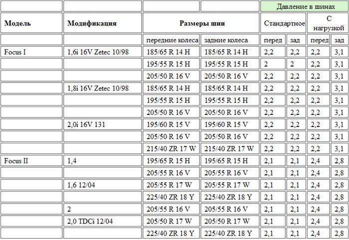 Форд Куга Ошибка Давление Шин Убрать © Прочие проблемы