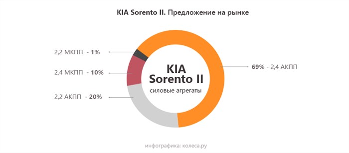 Горит Лампочка Масла на Киа Соренто… Kia ceed 16 хэтч 2019 vin
