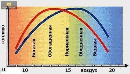 Ваз 2112 Слишком Богатая Смесь Причины Система зажигания