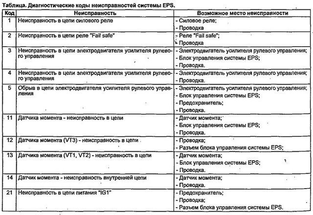 Сброс Ошибки Подушки Безопасности Хонда Фит. Устранение неполадок